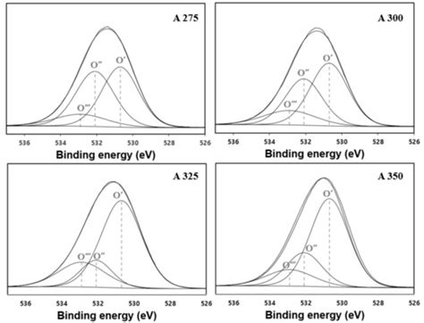 Selective Production of Bio-Based Linear Alpha-Olefin from Wasted Fatty ...