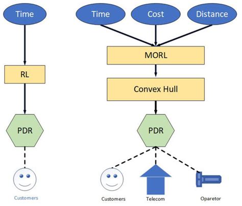 Multi-Objective Order Scheduling via Reinforcement Learning