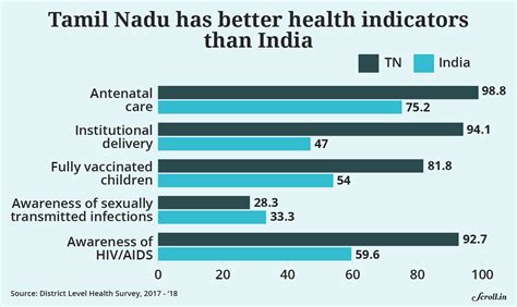 Tamil Nadu's healthcare numbers look good – but its people aren't ...