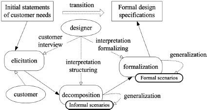 Image result for Model Based Requirements Management