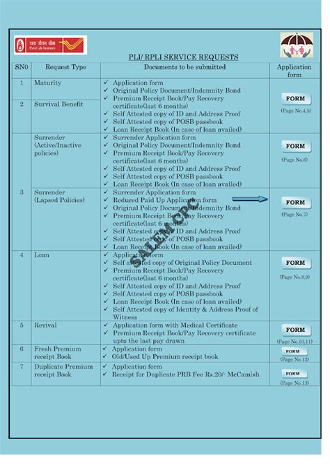 PLI / RPLI Service Requests - All Forms - Downloads