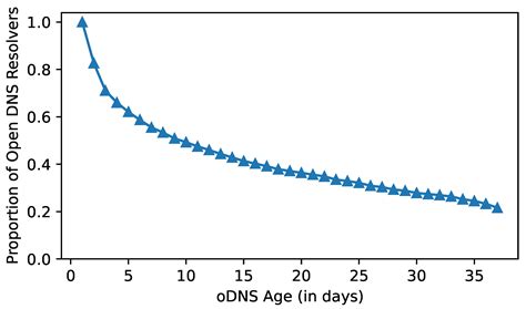 In-Depth Evaluation of the Impact of National-Level DNS Filtering on ...