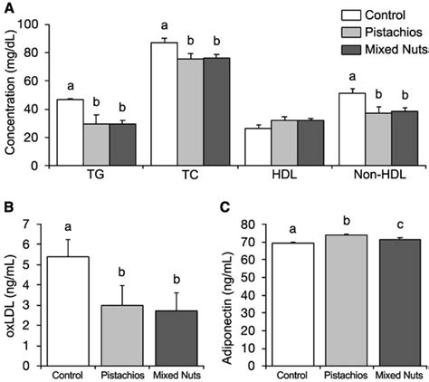 Anti-Inflammatory, Antioxidant, and Hypolipidemic Effects of Mixed Nuts ...