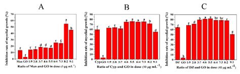 Synergistic Antifungal Activity of Graphene Oxide and Fungicides ...