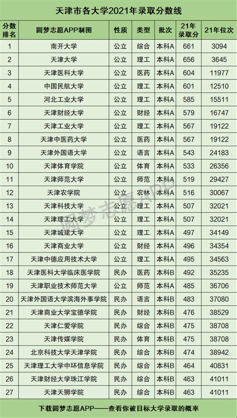 2021天津高考录取分数线一览表 天津高考本科线分数天津批次线