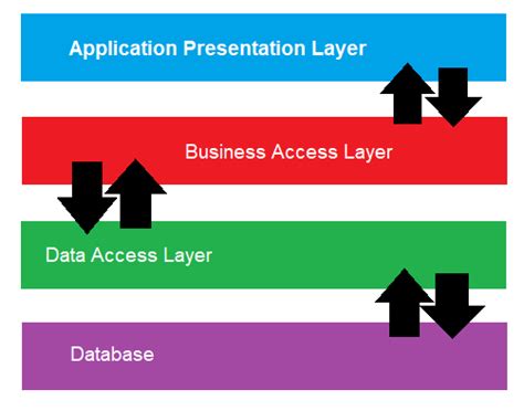 Image result for API Three Layers Java