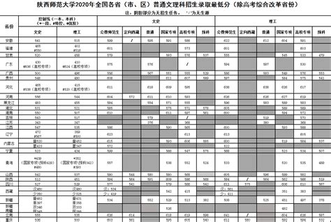 陕西师范大学录取分数线2022是多少分（含2020-2022历年分数线）_学习力