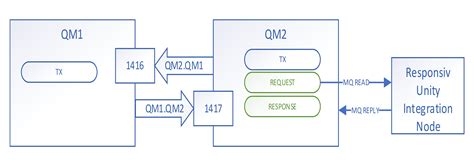 Image result for Local Queue vs Remote Queue