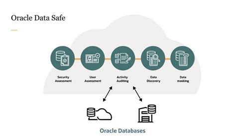 Oracle's 23 AI Data Safe Redefines Database Security with Manjunatha ...