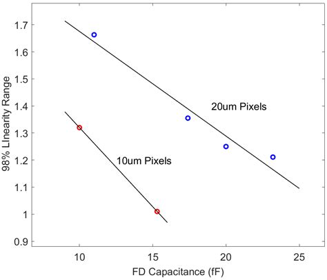 The Effect of Pixel Design and Operation Conditions on Linear Output ...