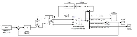 Image result for Using BLDC in Simulink Model