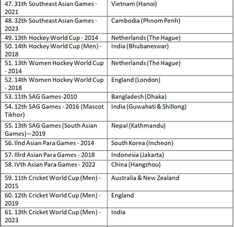 List of Important Games - Current Affairs and General Knowledge - CLAT ...