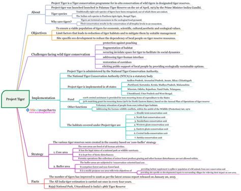 Environment and Ecology Mind Map