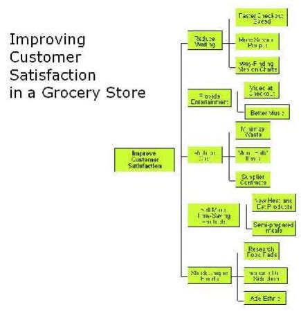 Image result for Tree Diagram Quality Tools