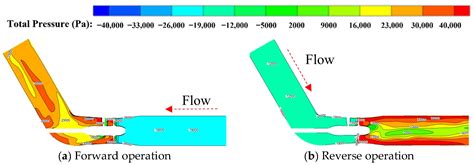 Analysis of Energy Characteristics and Internal Flow Field of “S ...