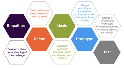 Design Thinking Process 的图像结果
