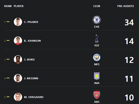[1VS1] 콜 파머, PL 기점 1위 - 포텐 터짐 최신순 - 에펨코리아