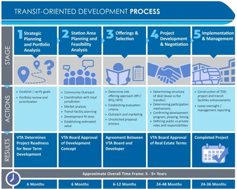 Image result for Transit Development Training