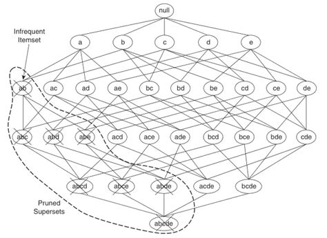 JavaScript Apriori Algorithm 的图像结果