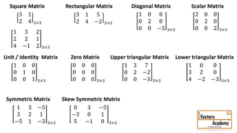 Image result for Different Forms of Matrices