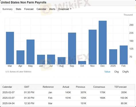 【MACRO Alert】Non-farm payrolls fall short of expectations, US dollar ...