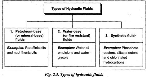 Types of Hydraulic fluids (classification of hydraulic fluids ...