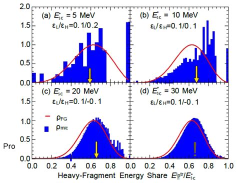 Multiple Neutrons in Fission Fragments of ⁴³⁵U: Total Kinetic Energy ...