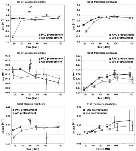 Impact of PAC Fines in Fouling of Polymeric and Ceramic Low-Pressure ...
