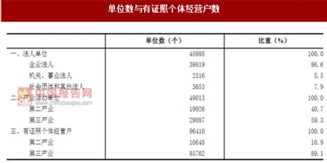 2017年江苏镇江市第二、三产业法人单位与个体经营户数量调查（图）_观研报告网