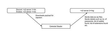 Anatomy of Celestial Stealer: Malware-as-a-Service Revealed