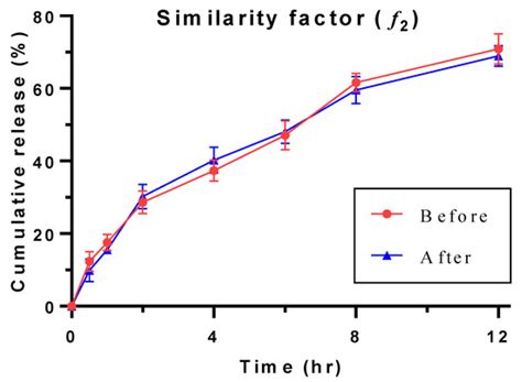 Evaluation and Optimization of Prolonged Release Mucoadhesive Tablets ...