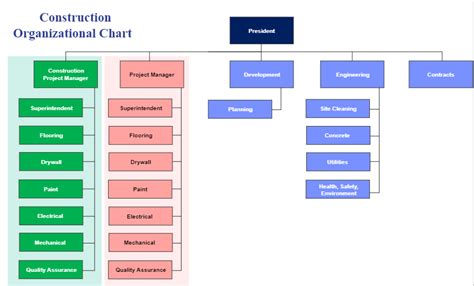 Image result for Construction Project Organization Chart