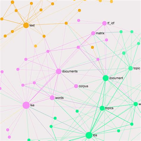 Image result for Visualization for Text Mining