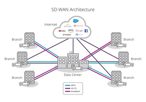 SD-WAN技术框架及应用场景（上） - 知乎