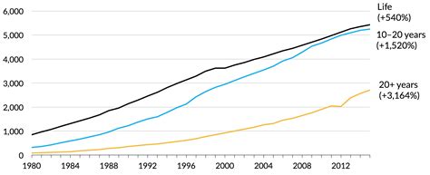 Sentence About Population