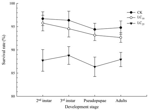 Physiological and Biochemical Responses to Sublethal Concentrations of ...