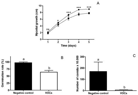 Effect of Volatile Compounds Emitted by an Endophytic Yeast Isolated from the Endemic Plant ...