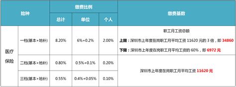 2022年7月至12月深圳社保一二三档缴费标准_真社宝