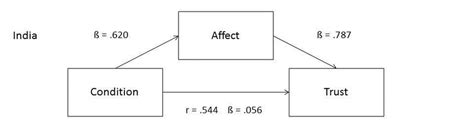 Image result for Path Analysis INR Programming