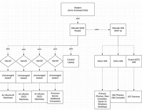 Image result for Mikrotik Router Setup