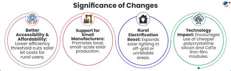 Solar Panel Efficiency Norms | Current Affairs | Vision IAS