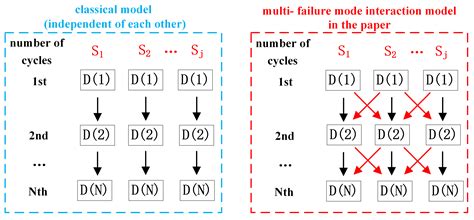 Reliability Evaluation Method for Aeroengine Turbine Rotor Assemblies ...