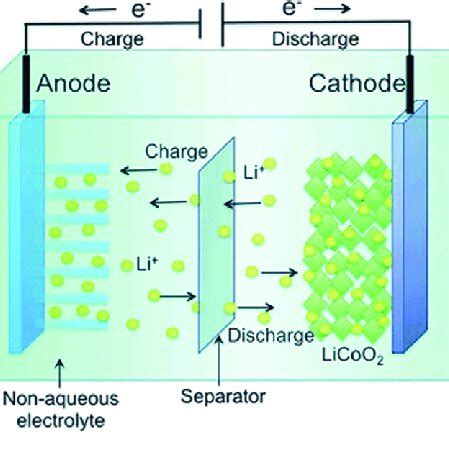Li-Ion Battery Working 的图像结果