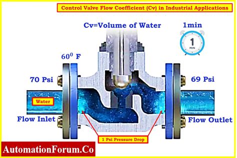 Control Valve Flow Coefficient (Cv) in Industrial Applications