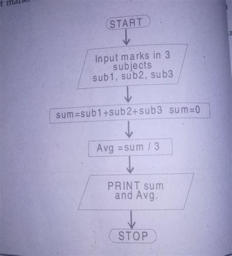 Draw flowchart to find the sum and average. - Brainly.in