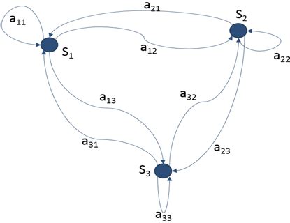 Image result for Markov Process Explained