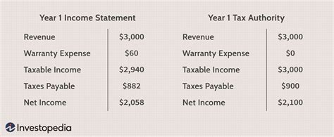 Deferred Tax Asset: What It Is and How to Calculate and Use It, With ...