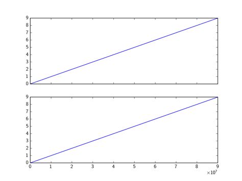 Image result for Plot Plor Y-Axis Label Hide Matplotlib Python