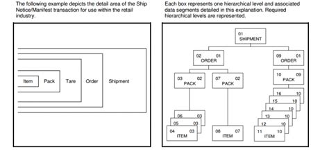 Image result for EDI 856 Explained
