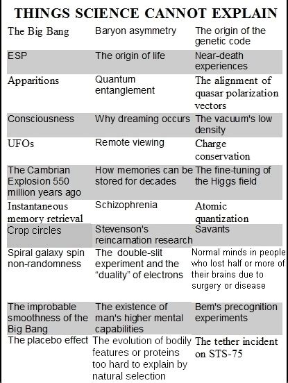 Image result for Things Scientist Cannot Explain